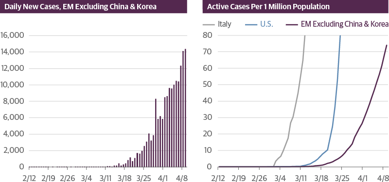 COVID-19 Cases Rising in the Emerging Markets