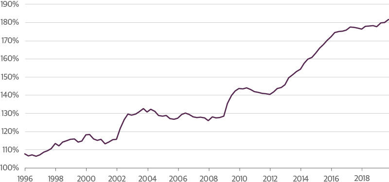 Emering Markets Are Highly Vulnerable in this Environment