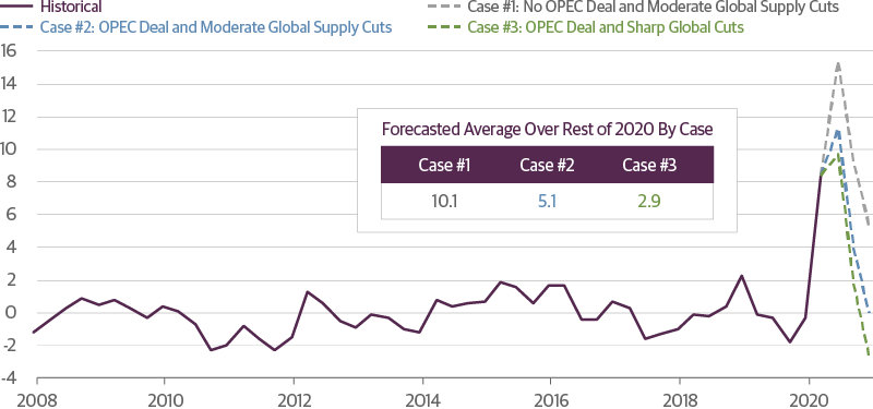 Possible Paths for Global Excess Oil Supply