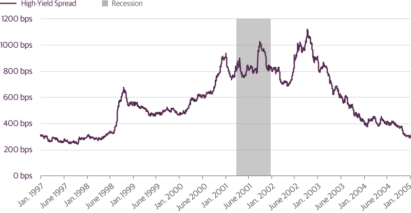 High-Yield Spreads Widened for Five Years After 1997 Tights