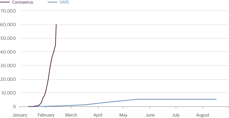 The Coronavirus Spread Much Faster Than SARS in China