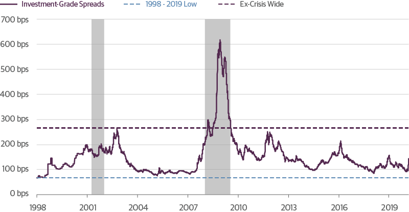 Investment-Grade-Bond-Spreads-Are-Poised-to-Widen