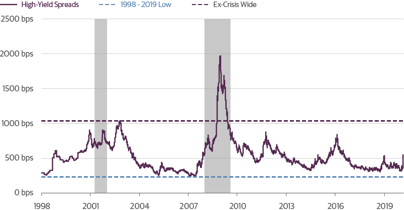 High-Yield-Bond-Spreads-Have-a-Long-Way-to-Expand
