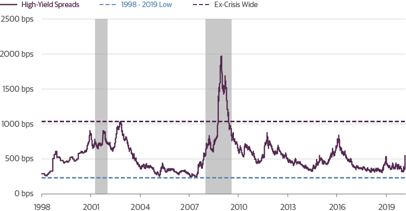 High-Yield-Bond-Spreads-Have-a-Long-Way-to-Expand
