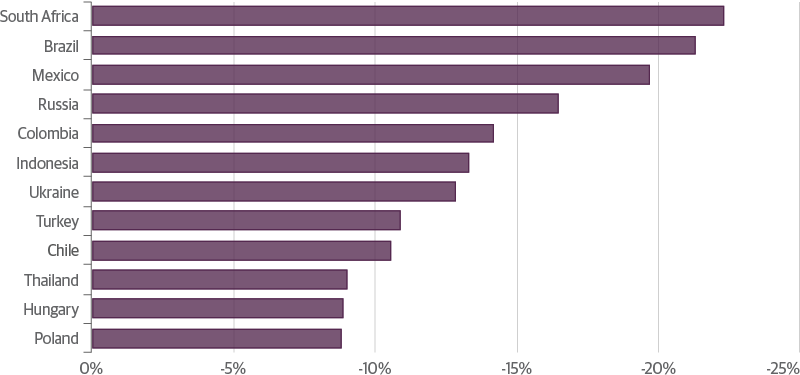 EM Currencies Have Been Battered by COVID-19, With Much More Pain to Come