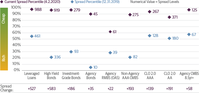 Current Sector Valuations Are More Attractive, But the Selloff Is Not Over