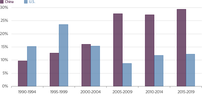 China Is the Primary Driver of Global Growth