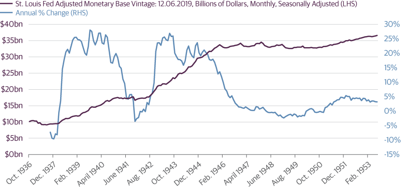 Fed Slowed Monetary Base Growth After Wartime Spike