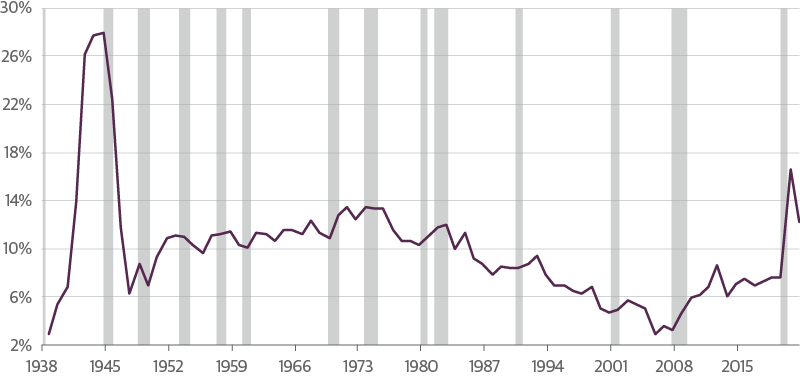 Savings Soars In Wartime and Pandemic