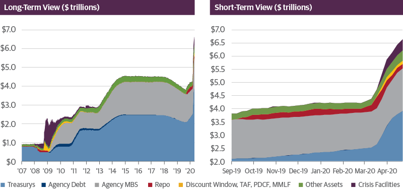 The Fed’s Balance Sheet Comes to the Rescue