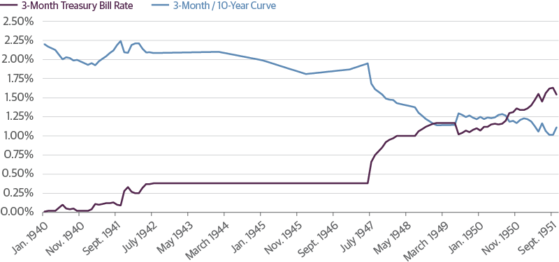 Yield Curve Flattened After Removal of T-Bill Target