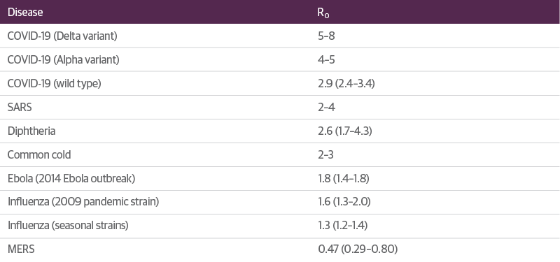 Values of R0 of Well-known Infectious Diseases Prior to Intervention