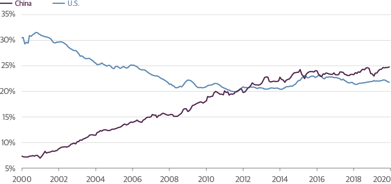 China Has Surpassed U.S. in Global Trade and Financial Flows