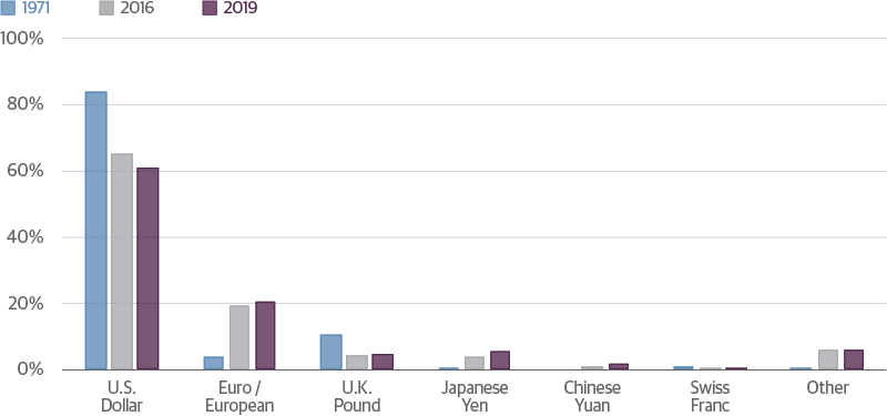 Shifting Market Share of Global FX Reserves