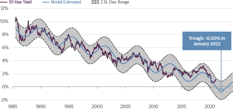 Treasury Yields Could Have More Downside