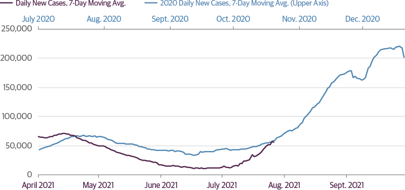 Déjà Vu in the Trajectory of COVID Cases