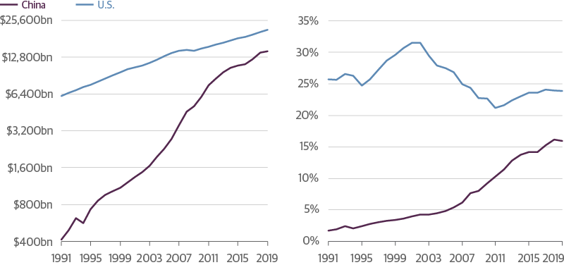 China’s GDP Is Growing at a Faster Rate Than U.S. GDP