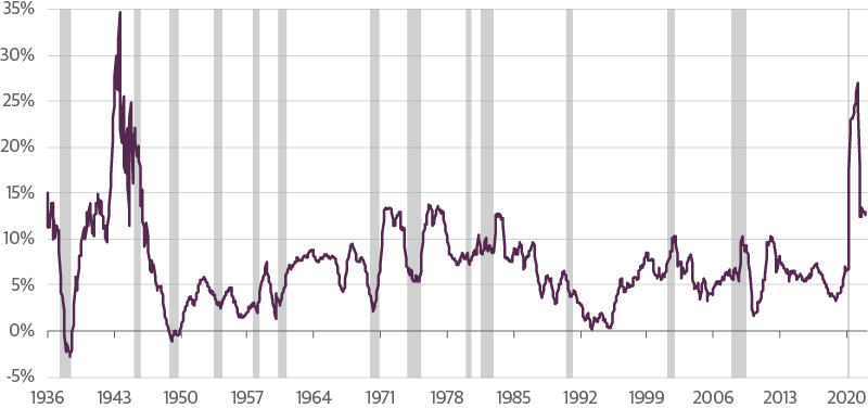 Monetary History: Post-WWII Is Closest Comparison to Today