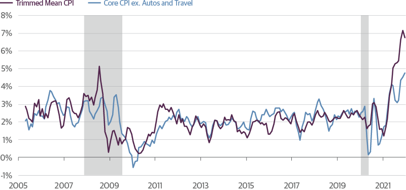 Inflation Has Moved Beyond Transitory Categories