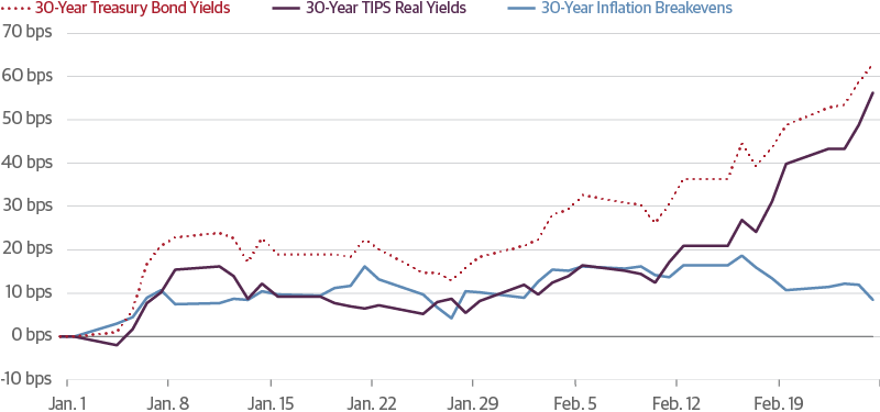 Recent Rise in Rates is NOT About Inflation