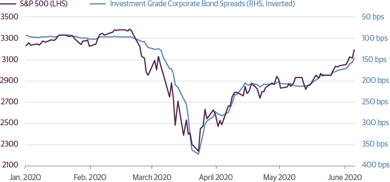 Equities and Credit Spreads Are Highly Correlated