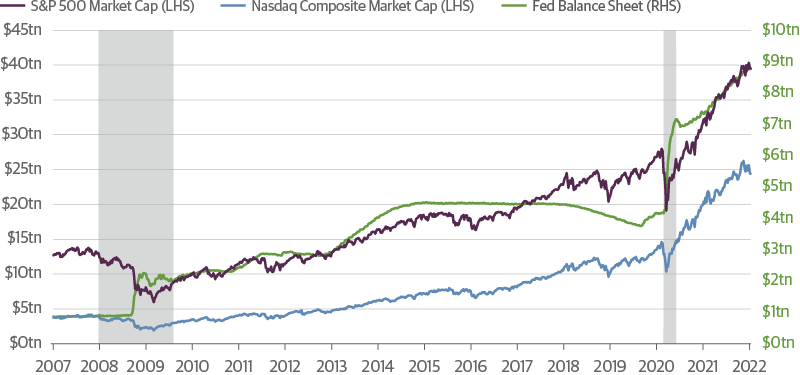 Financial Markets Soared with Fed Balance Sheet Expansion