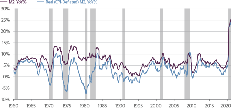 2020 Saw an Unprecedented Spike in M2 Money Supply