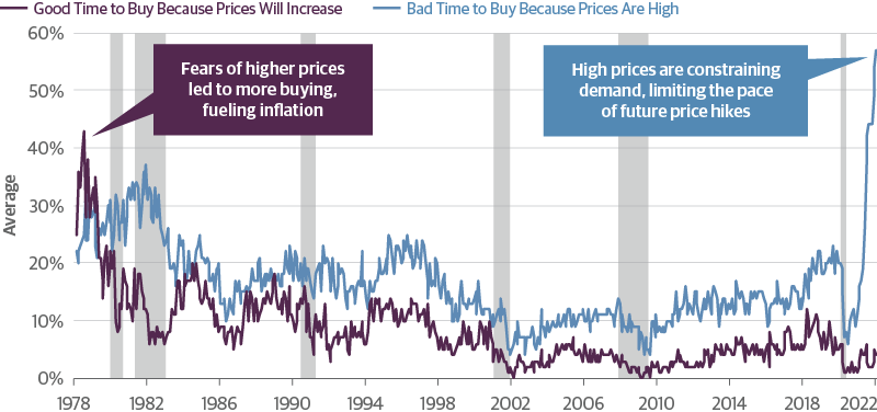 High Prices Are Weighing on Demand, Unlike the 1970s