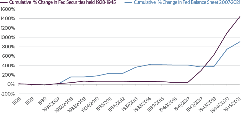 Fed Typically Grows Its Balance Sheet in Times of Economic Distress Fed Balance Sheet