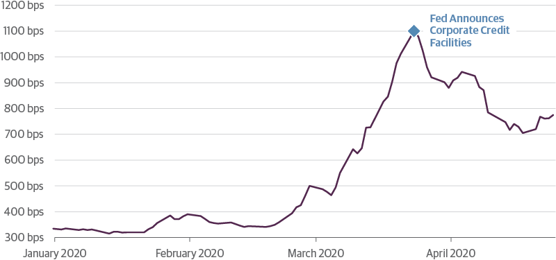 High-Yield Market Approves of Fed Backstop