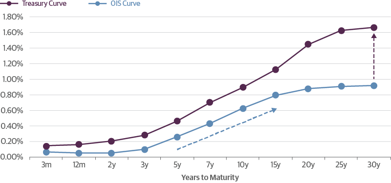 Yield Curves Show the Need for Fed Forward Guidance to Extend Beyond 5 Yearsand for QE to Support Treasury Securities