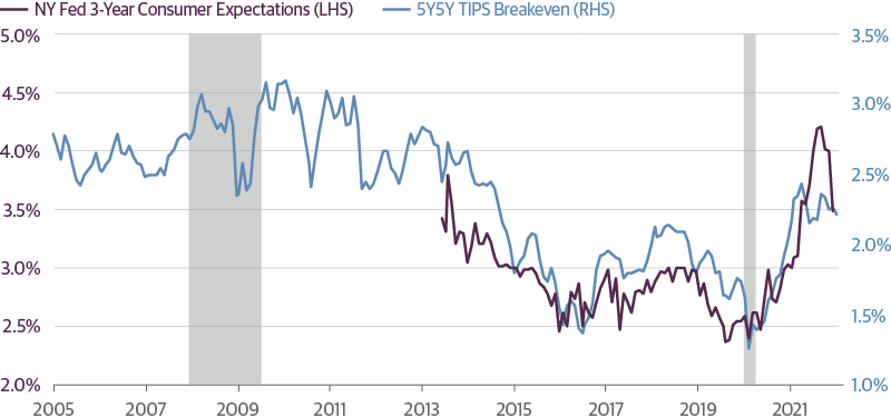 Inflation Expectations Are Well Managed Today