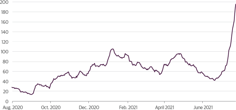 Florida Daily Hospital Admissions Among 18–39 Year-Olds 7-day average