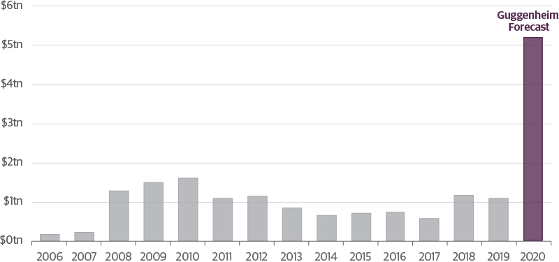 Treasury Issuance Will Shatter Records in 2020