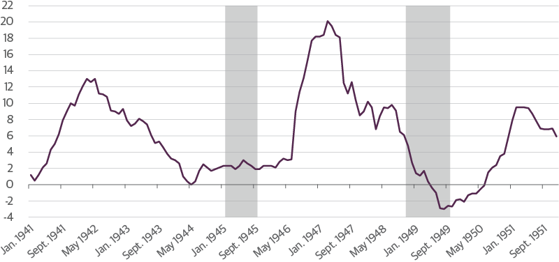 Wartime Inflation Proved to Be Transitory